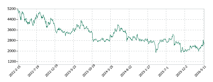 ニデックの株価推移