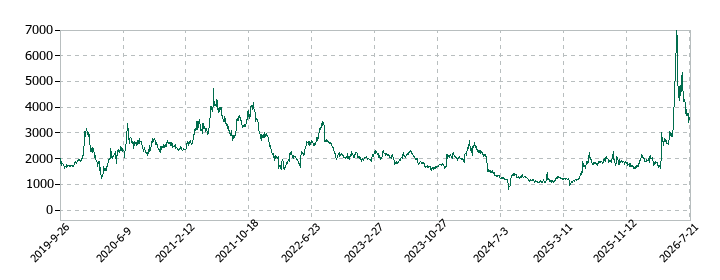 HPCシステムズの株価推移