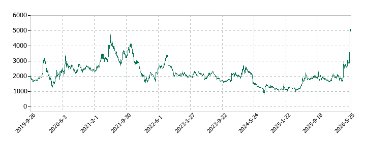 HPCシステムズの株価推移