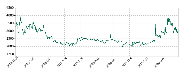 エブレンの株価推移