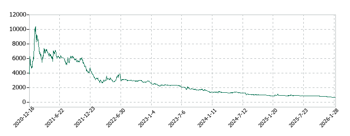 バルミューダの株価推移
