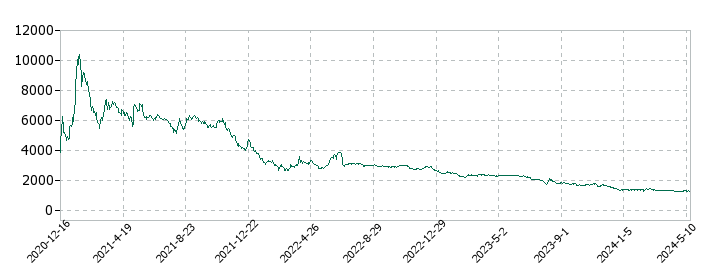 バルミューダの株価推移