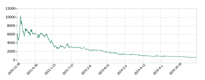 バルミューダの株価推移