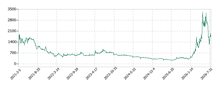 ＱＤレーザの株価推移