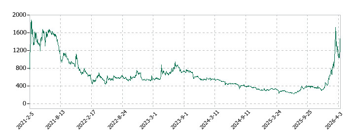 ＱＤレーザの株価推移