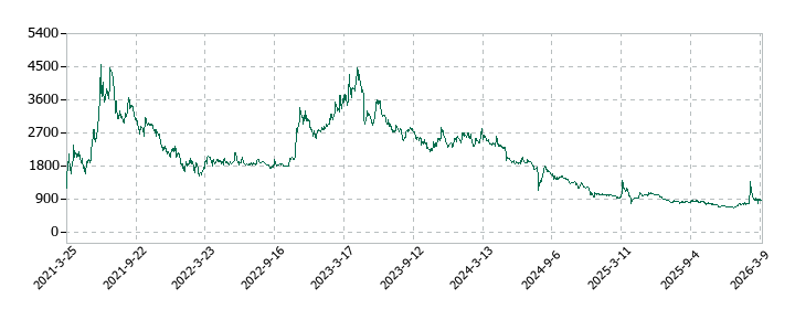 シキノハイテックの株価推移