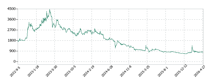 シキノハイテックの株価推移