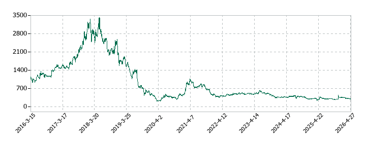 ユー・エム・シー・エレクトロニクスの株価推移