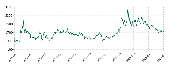 トレックス・セミコンダクターの株価推移