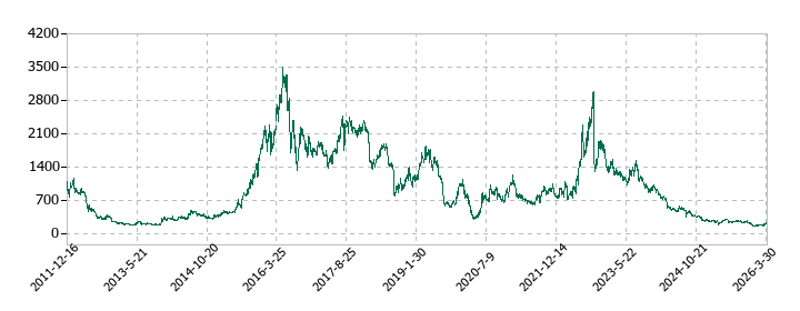 ダブル・スコープの株価推移