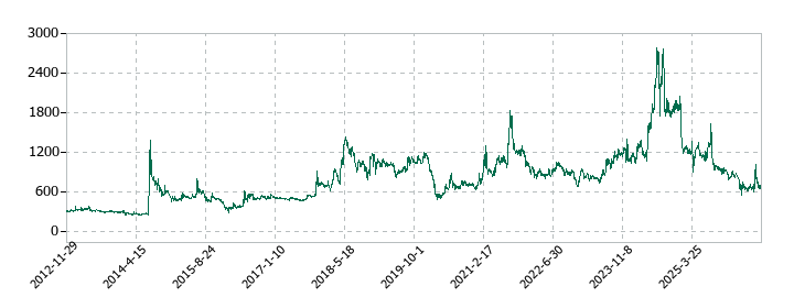宮越ホールディングスの株価推移