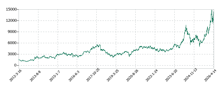 ダイヘンの株価推移