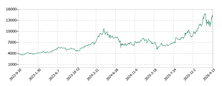 ダイヘンの株価推移