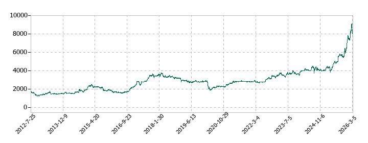愛知電機の株価推移