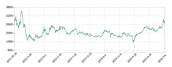 SEMITECの株価推移
