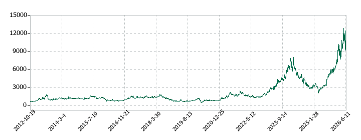 テラプローブの株価推移