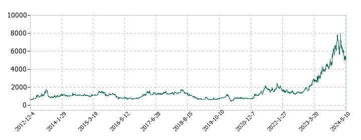 テラプローブの株価推移
