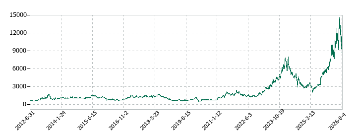 テラプローブの株価推移