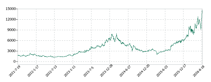 テラプローブの株価推移