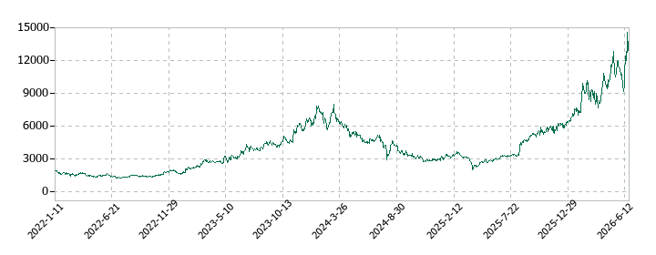 テラプローブの株価推移