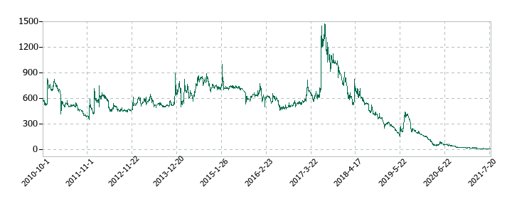 オンキヨーホームエンターテイメントの株価推移