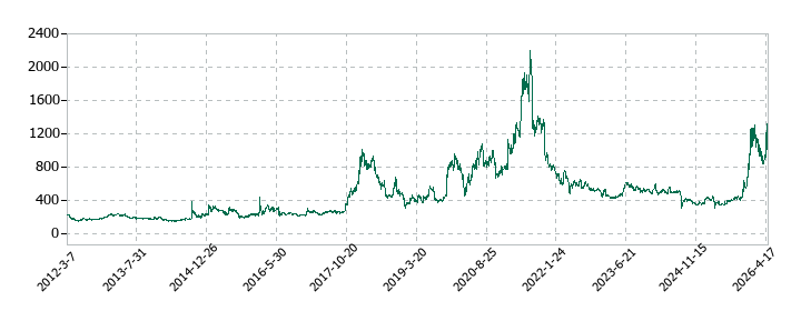 テクノホライゾンの株価推移