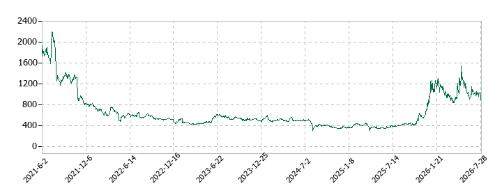 テクノホライゾンの株価推移