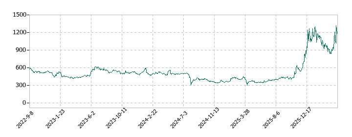 テクノホライゾンの株価推移