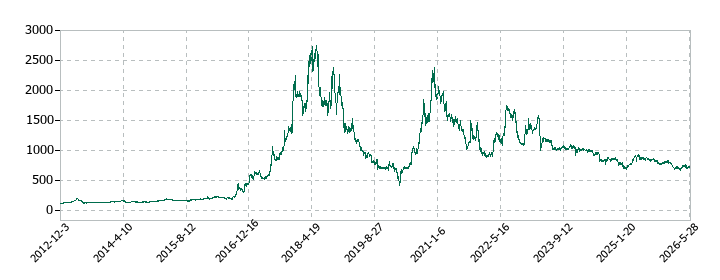 ヤーマンの株価推移