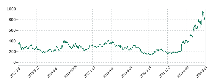 JVCケンウッドの株価推移