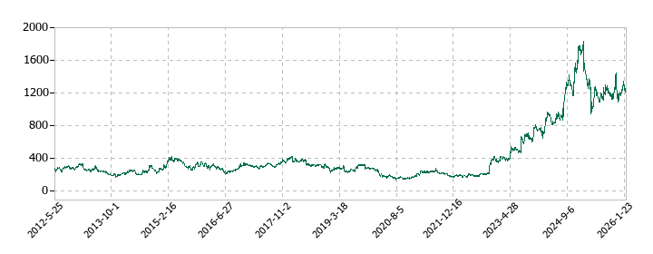 JVCケンウッドの株価推移
