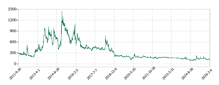 ネクスグループの株価推移