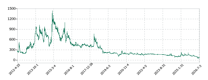 JNグループの株価推移