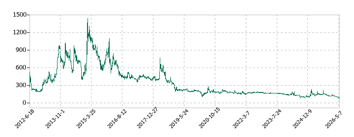 ＪＮグループの株価推移