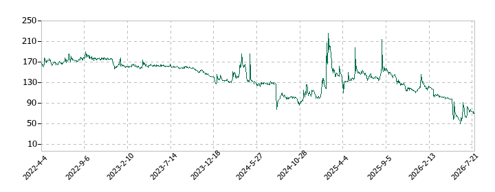 ＪＮグループの株価推移