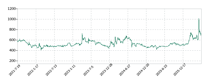 大日光・エンジニアリングの株価推移