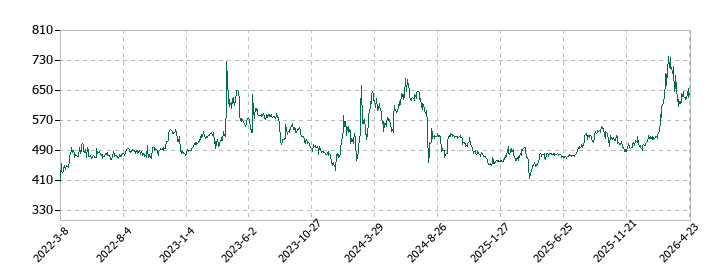 大日光・エンジニアリングの株価推移