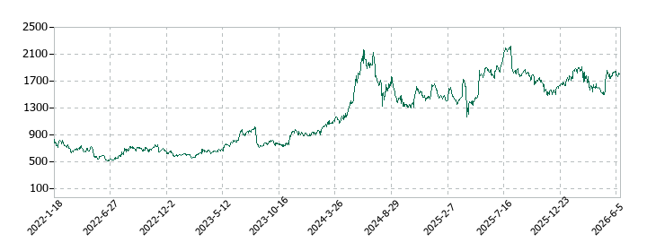 ミマキエンジニアリングの株価推移