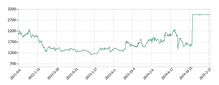 Ｉ－ＰＥＸの株価推移