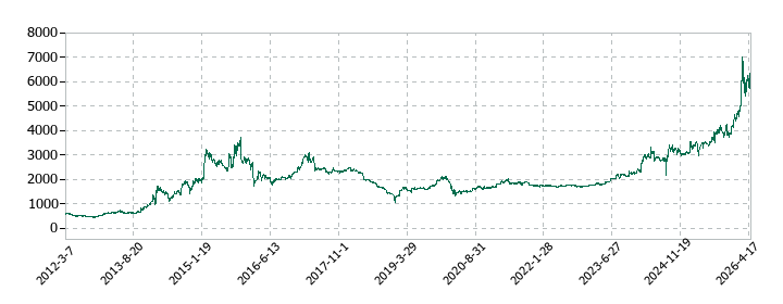 戸上電機製作所の株価推移