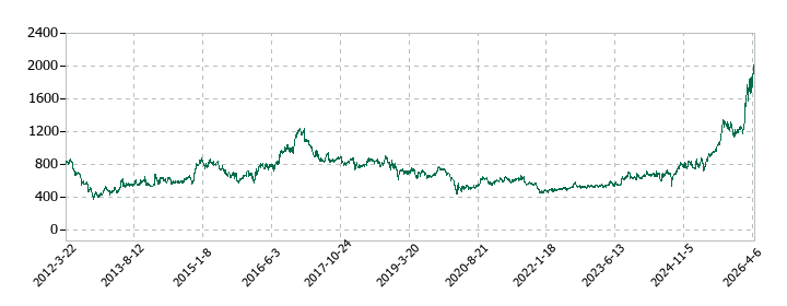大崎電気工業の株価推移