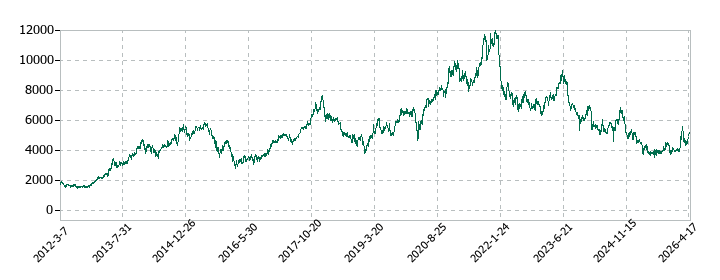 オムロンの株価推移