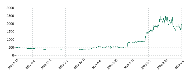 かわでんの株価推移