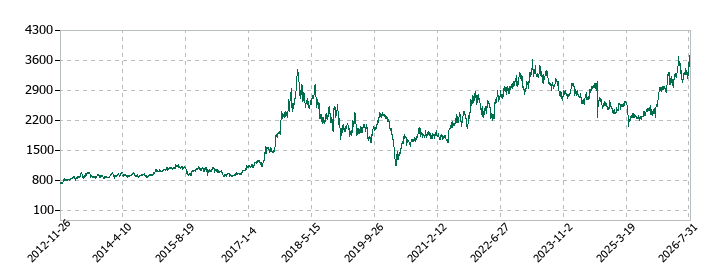 IDECの株価推移