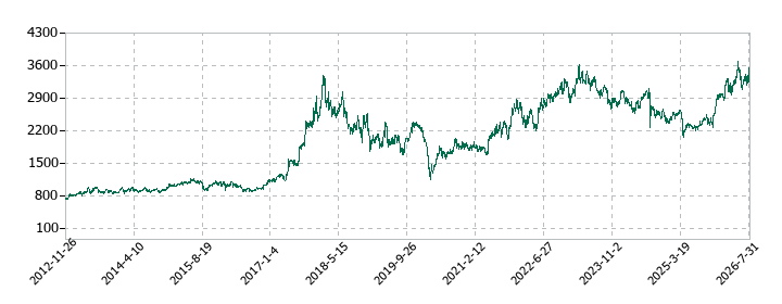 IDECの株価推移