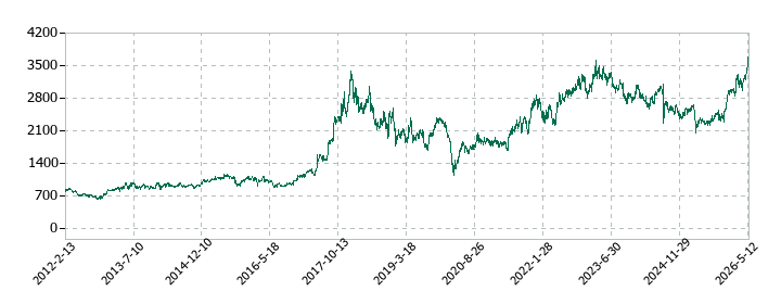 IDECの株価推移