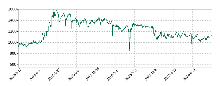 不二電機工業の株価推移