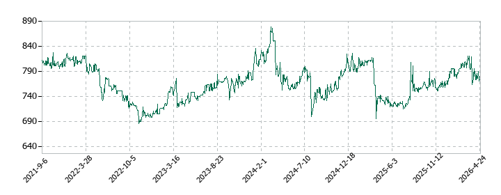 東洋電機の株価推移