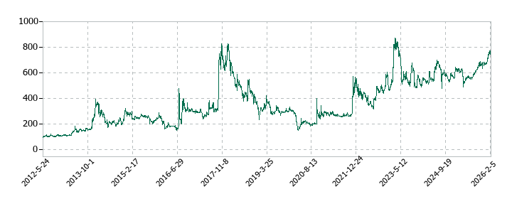 シライ電子工業の株価推移