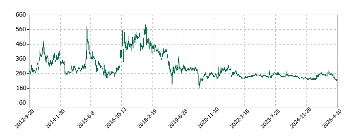 ユビテックの株価推移